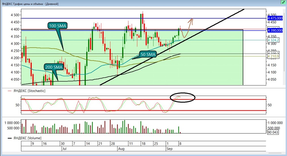 Стоит ли ждать роста акций Яндекса до ₽4475 уже в сентябре?