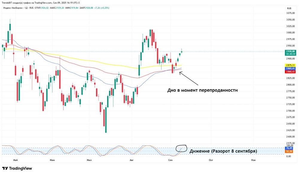 Как правильно использовать индикатор Stochastic для анализа индекса ММВБ?