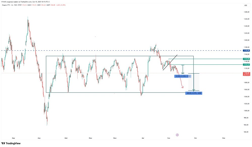 Сможет ли индекс РТС пробить уровень сопротивления в 1147 пунктов в сентябре?