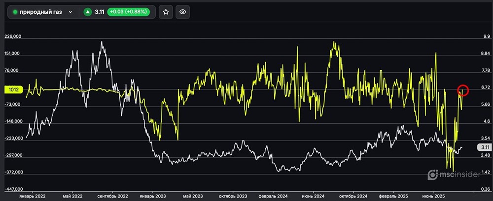Что означает переход юрлиц в чистый лонг на фьючерсах природного газа?
