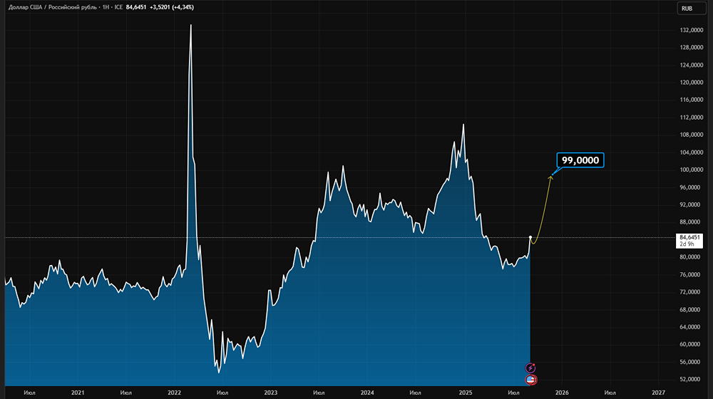Как использовать ослабление рубля в свою пользу?