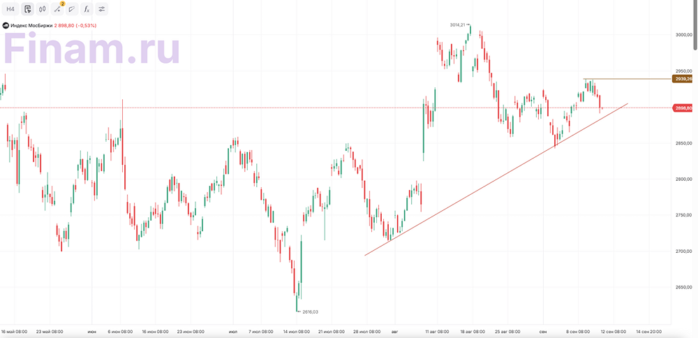 Как геополитические риски отражаются на индексе МосБиржи?