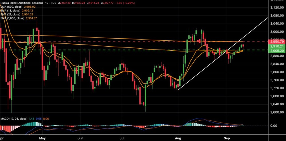 Удержит ли индекс МосБиржи уровень 2905–2910 пунктов для лонгов?