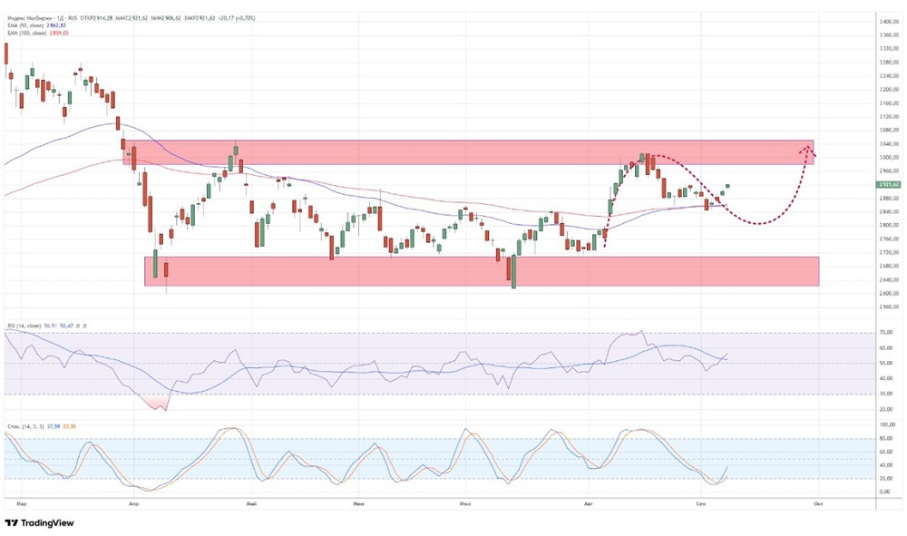 Куда движется индекс ММВБ 10 сентября 2025?