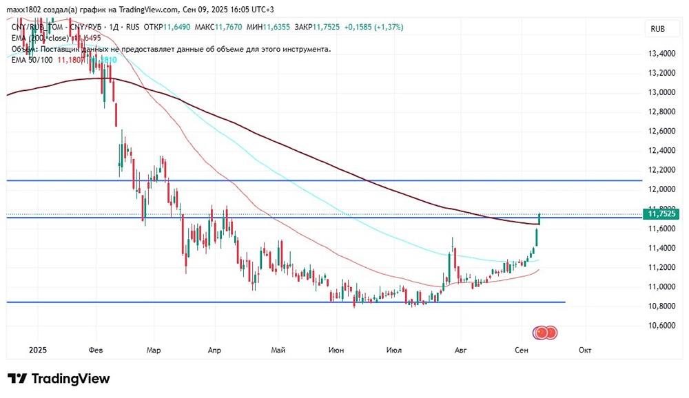 Что делать с юанем: ждать отката или покупать сейчас?