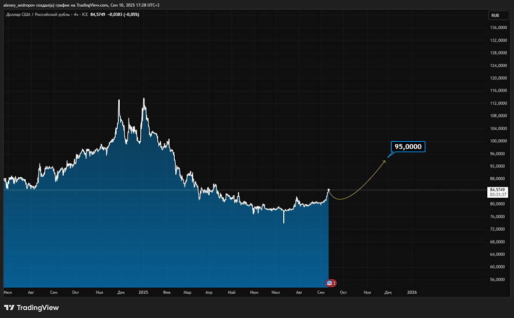 Что будет с долларом к концу 2025 года?