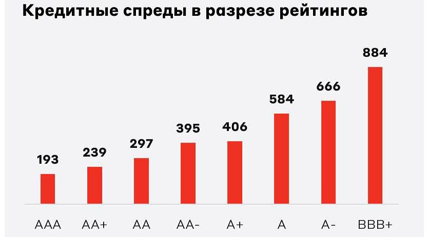 Что влияет на кредитные спреды облигаций в зависимости от их рейтинга?