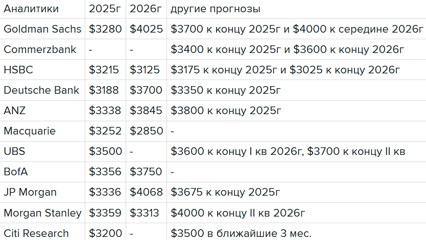 Когда золото достигнет 4000 долларов за унцию?