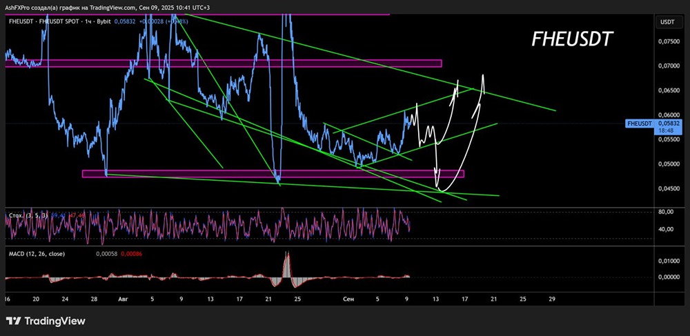 Стоит ли сейчас покупать крипту FHEUSD или лучше зашортить?