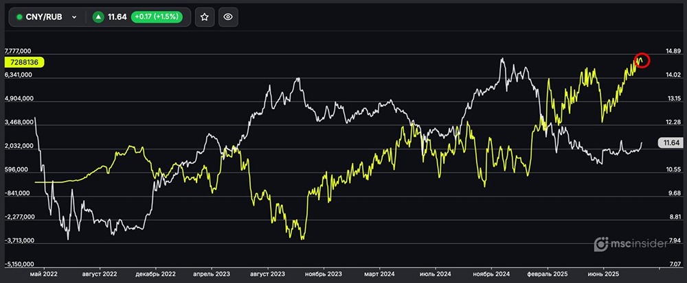Почему физлица удерживают чистый лонг по фьючерсам на CNY/RUB на исторических максимумах?