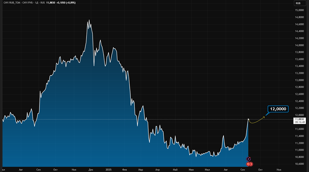 Что будет с курсом рубля в ближайшие месяцы?