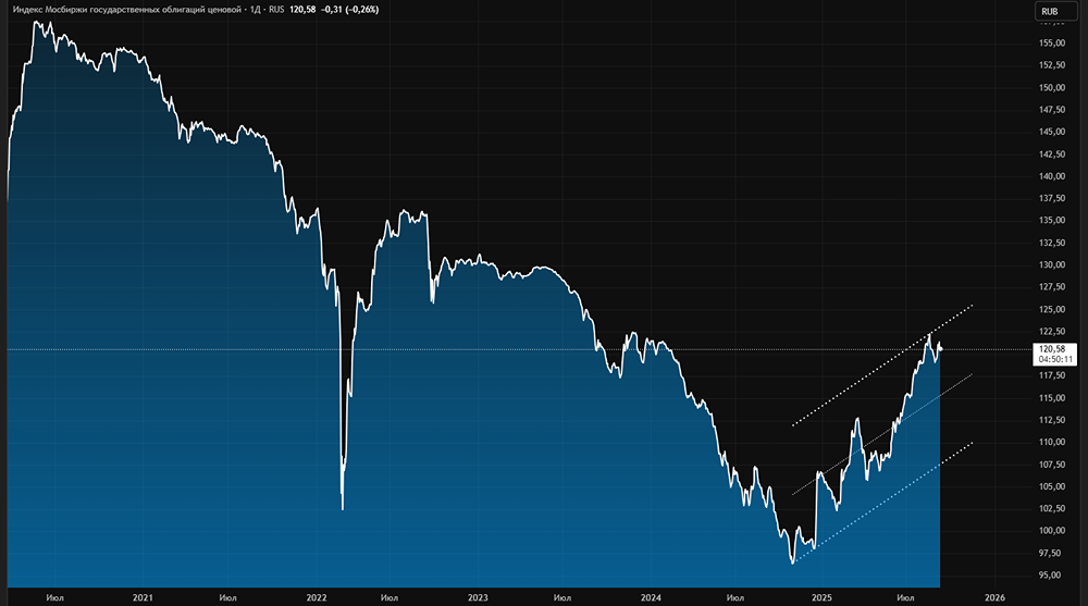 Почему индекс RGBI остановился на отметке 121 пункт?