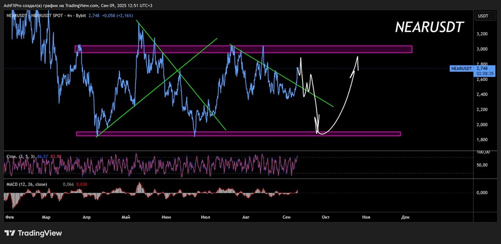 Когда лучше входить в лонг по крипте NEARUSD в 2025 году?