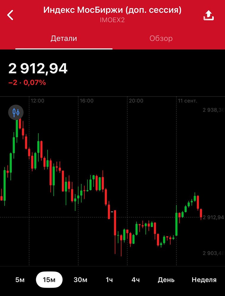 Какие прогнозы закрытия индекса ММВБ на этой неделе?