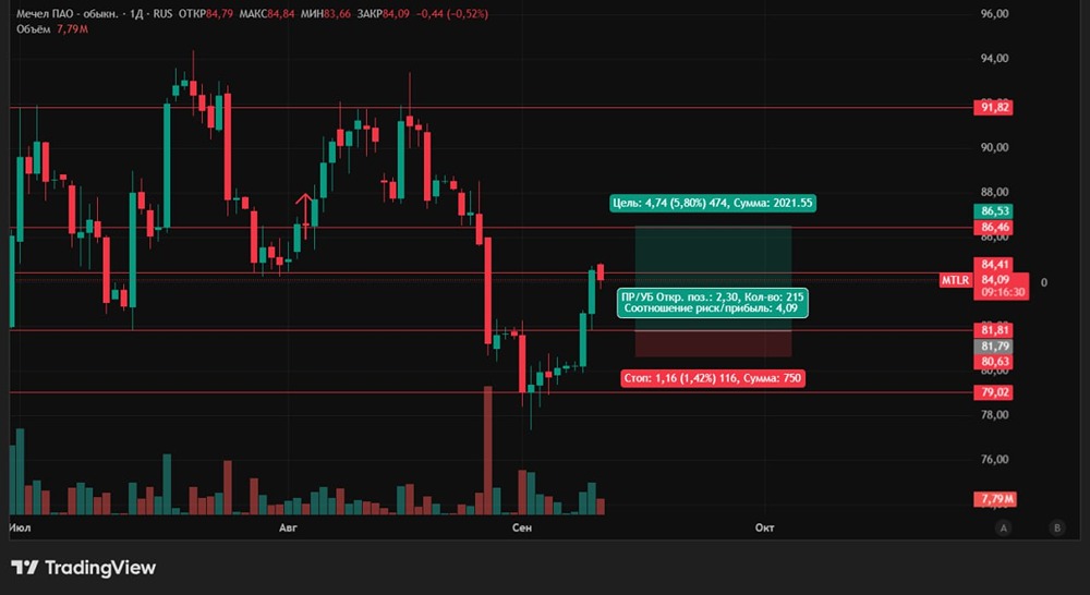 Стоит ли фиксировать прибыль по акциям «Мечел» на уровне 84,4 рублей?