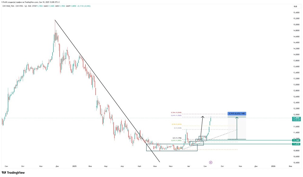 Что ждать от валютной пары юань/рубль после роста на 6% в сентябре?