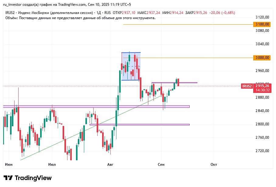 Какие индикаторы рынка указывают на возможное снижение индекса ММВБ до 2900?