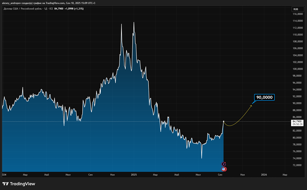 Какой прогноз курса рубля на конец 2025 года?