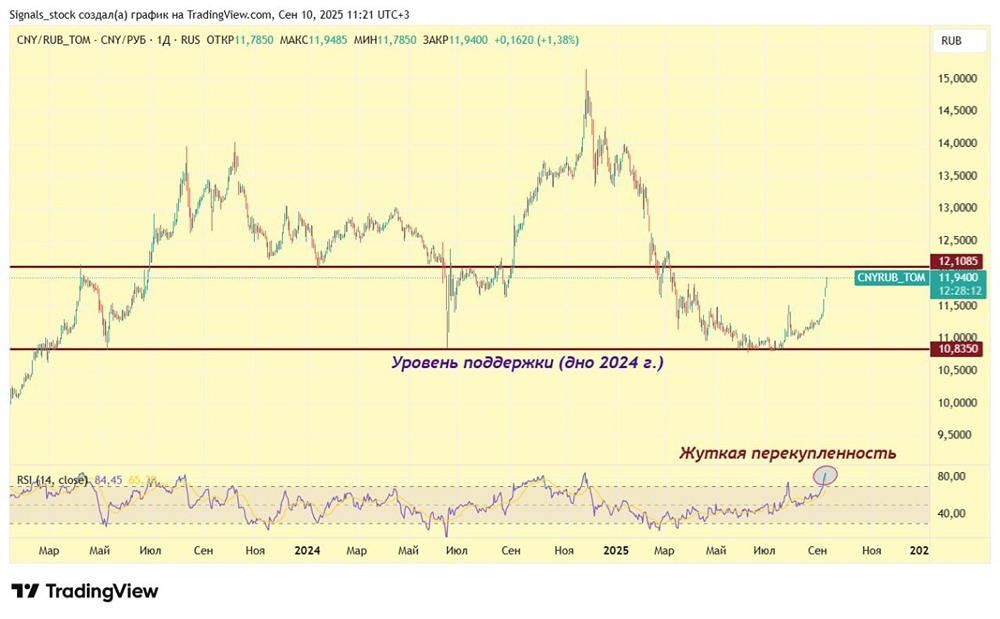 Стоит ли фиксировать прибыль по валютной паре юань/рубль, или тенденция ослабления продолжится?