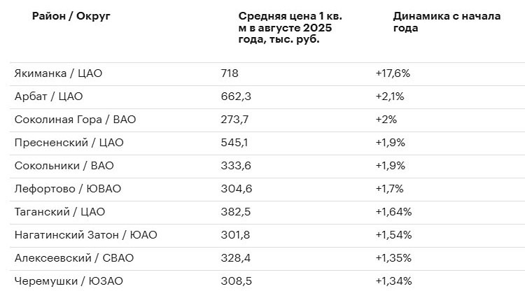 Где выгоднее покупать квартиру в столице: центр или новые жилые кластеры?