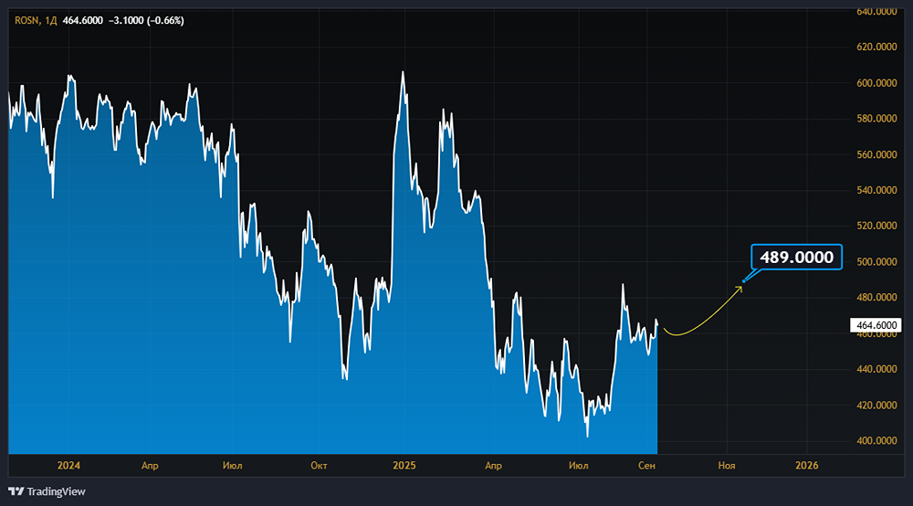 Чем "Роснефть" может быть интересна для инвесторов?