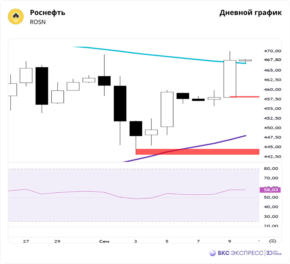 Какие события стимулируют рост акций Роснефти?