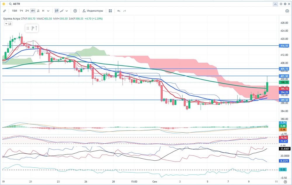 Какие основные плюсы и минусы инвестирования в акции ПАО «Группа Астра» в 2025 году?