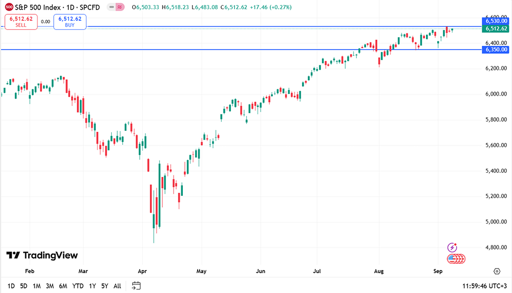 Какие показатели поддерживают рост американского рынка?
