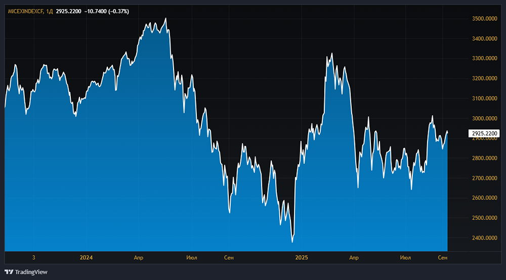 Какие уровни индекса ММВБ актуальны на 10 сентября 2025?