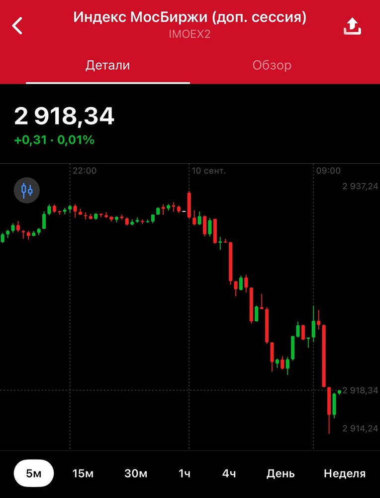 Сможет ли поддержка на уровне 2905 пунктов остановить снижение индекса?