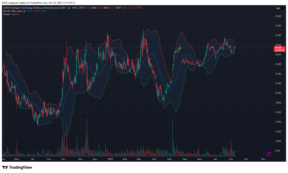 Стоит ли рассмотреть акции компании ZEEKR  к покупке?