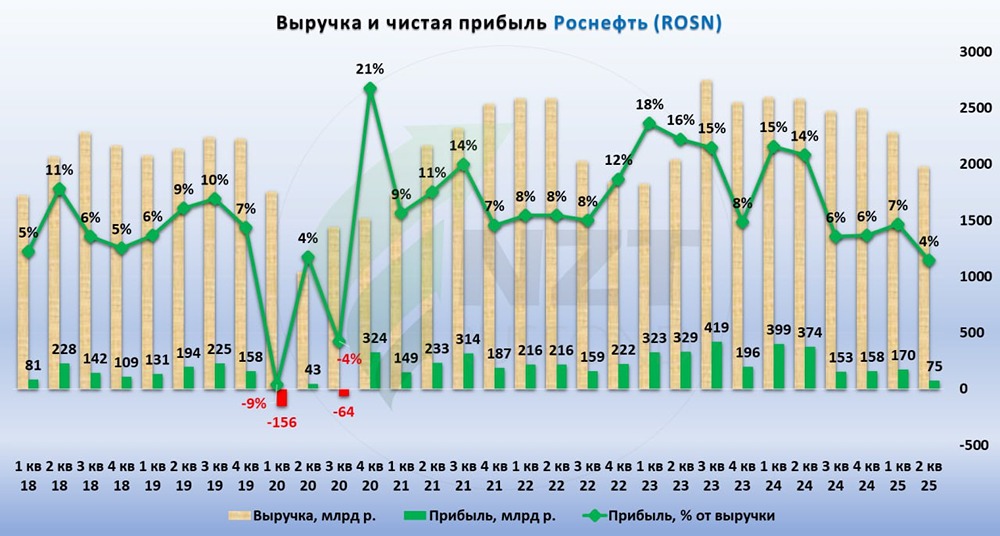 Какие факторы могут способствовать восстановлению акций Роснефти в 2026 году?
