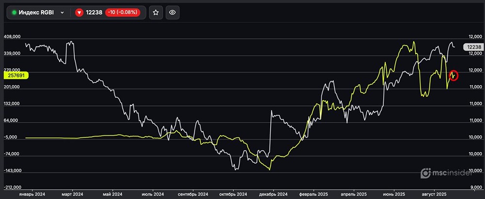Что стоит за снижением роста лонга физлицами на фьючерс RGBI?
