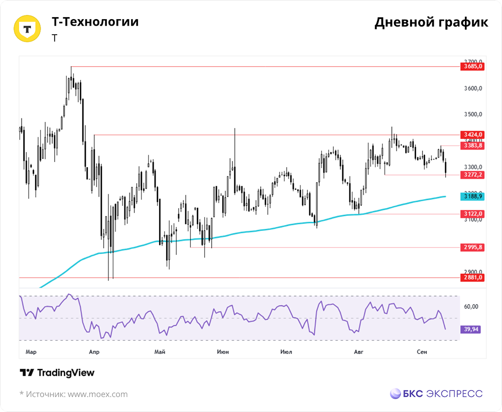 Как заседание ЦБ РФ отразится на акциях «Т-Технологий»?