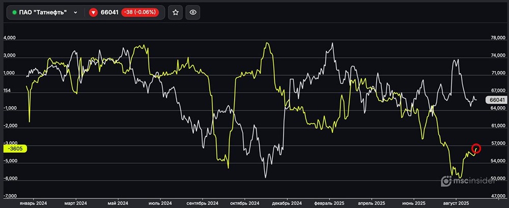 Что означает снижение шорта физлиц по фьючерсам на акции Татнефть?