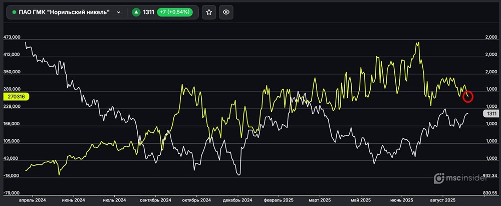 Какие причины уменьшения чистого лонга физлиц на фьючерс Норникель?