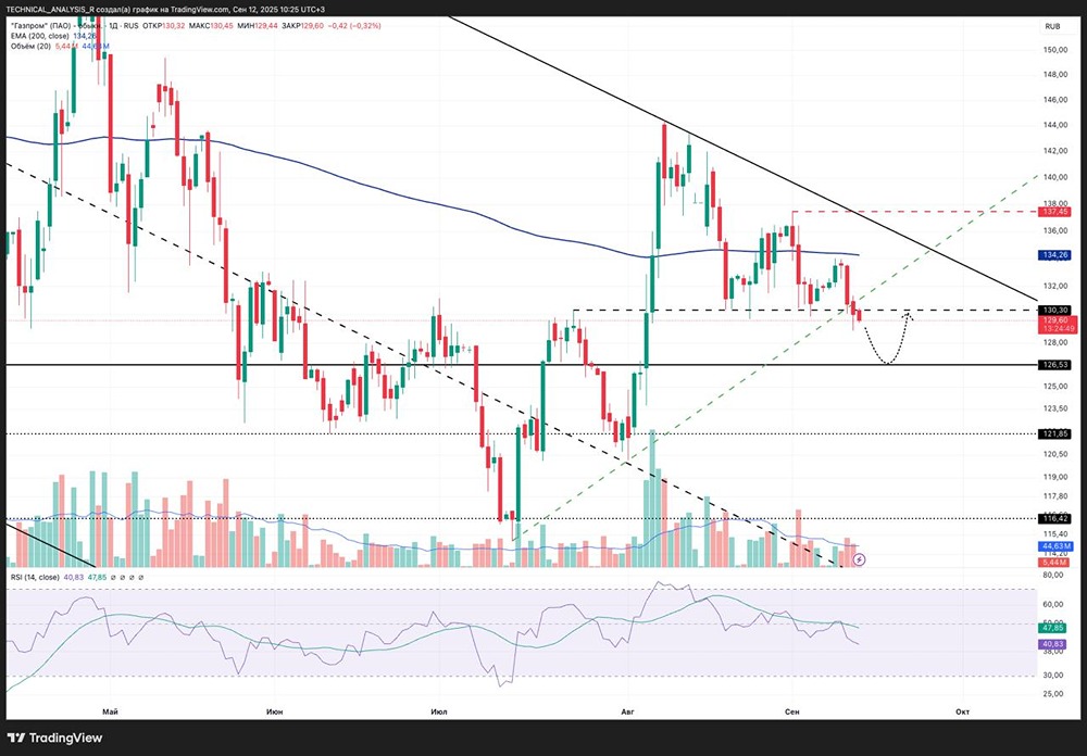 Как акции Газпрома будут вести себя в сентябре на фоне падения до 125-126 рублей?