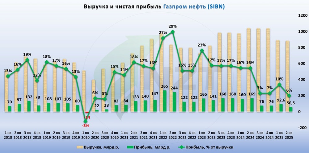 Можно ли рассчитывать на возобновление дивидендов Газпром нефти в 2026 году?