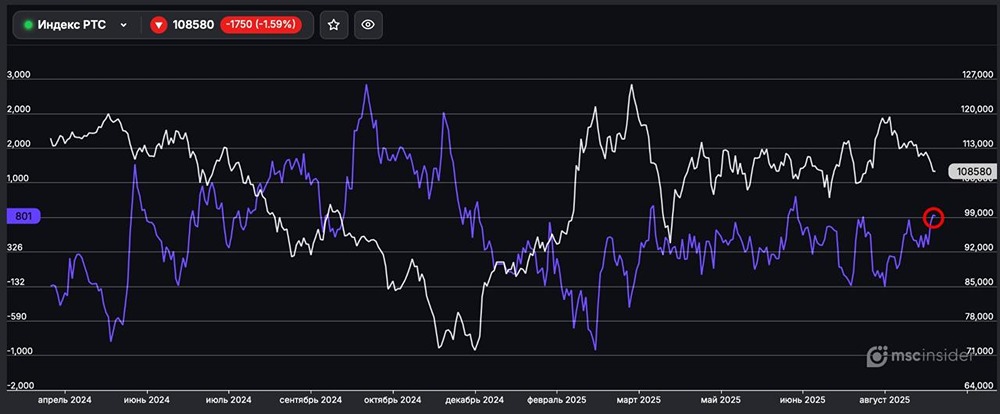 Какое текущее состояние чистого лонга физлиц по Индексу РТС?