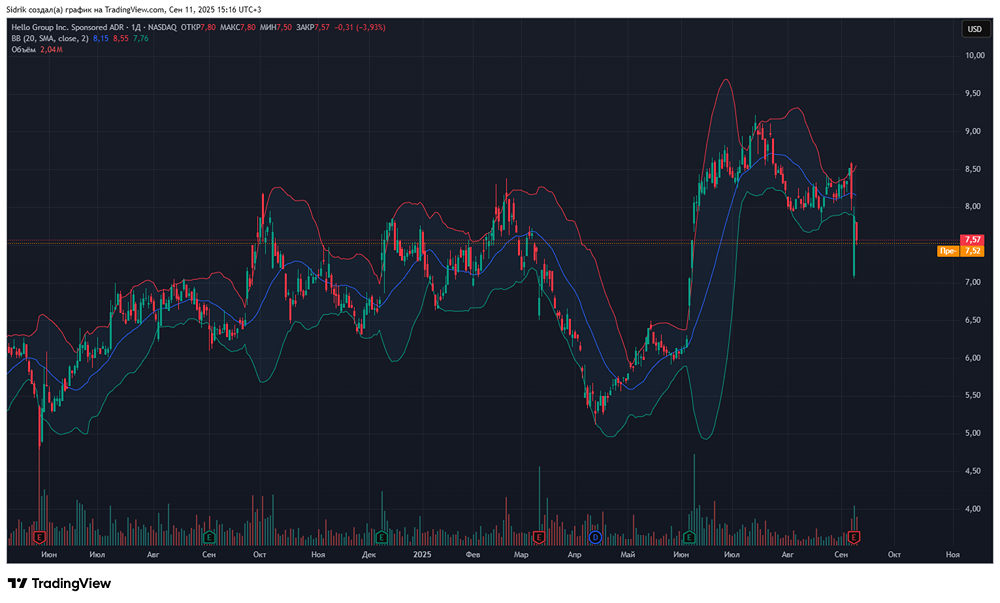 Стоит ои рассмотреть к покупке акции компании Hello Group?