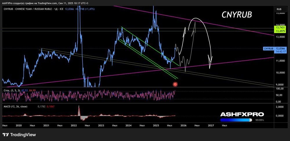 Какие свежие среднесрочные технические прогнозы по валютной паре юань/рубль?