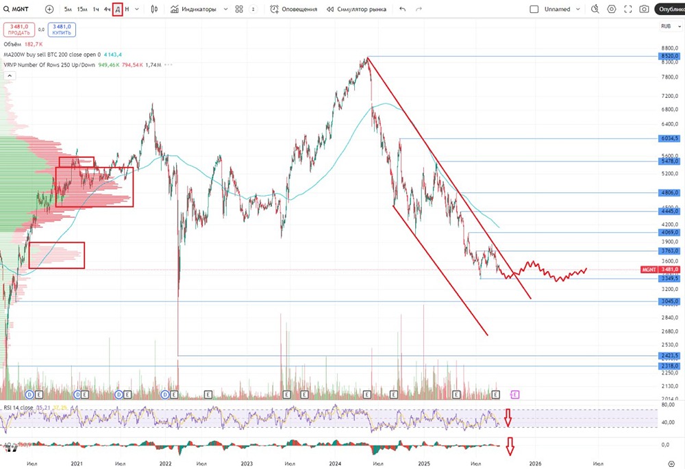 Почему стоит обратить внимание на акции «Магнита» в сентябре 2025 года?