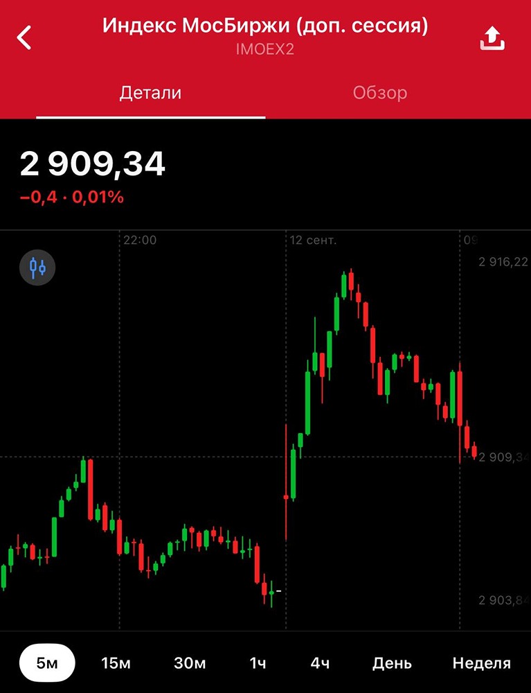 Сможет ли индекс МосБиржи удержаться выше 2905 пунктов?