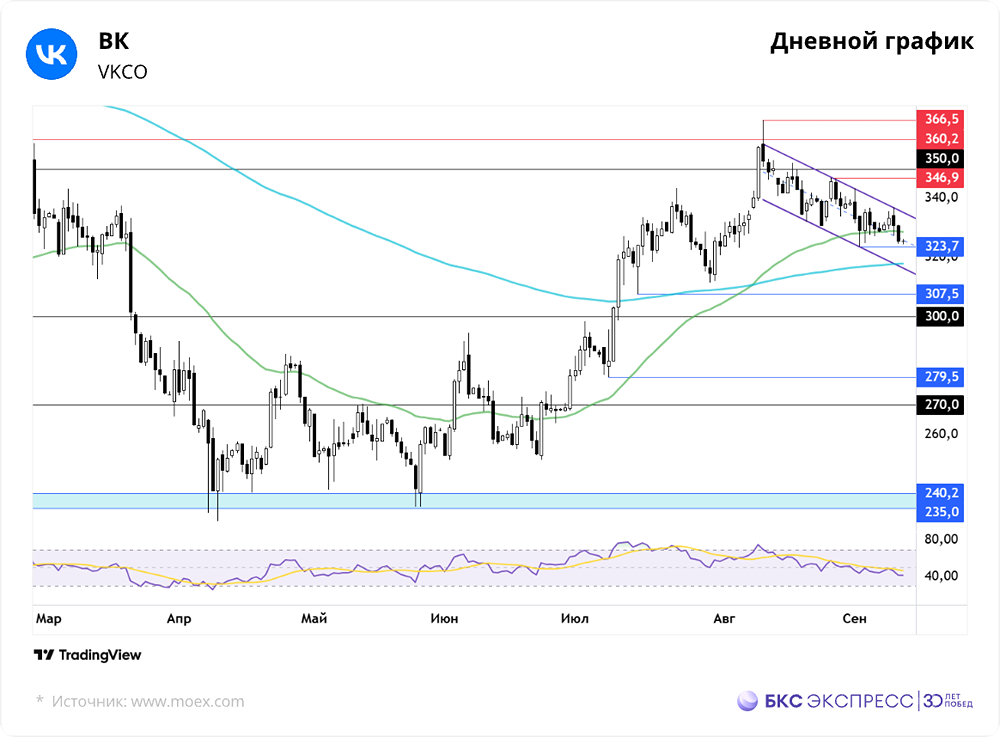 Почему аналитики видят потенциал роста акций VK до 380 рублей?