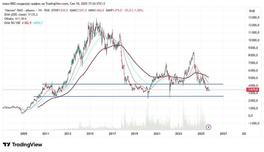 Стоит ли сейчас инвестировать в акции Магнит или лучше подождать?