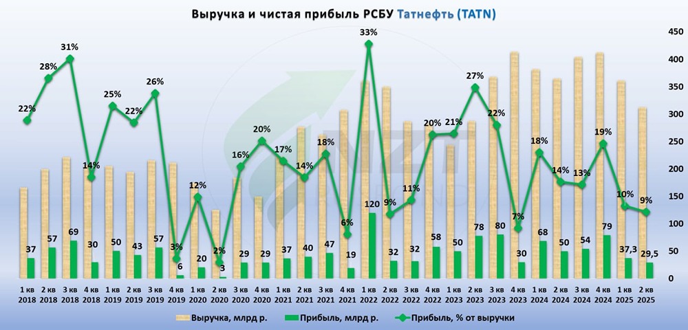Как «Татнефть» будет развиваться в 2026 году после неудачного 2025-го?
