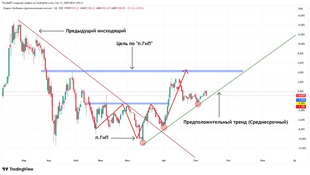 Что означает медвежье поглощение для российской фондовой биржи?