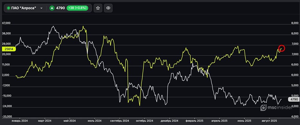 Почему физлица наращивают лонг по фьючерсам на акции Алроса?