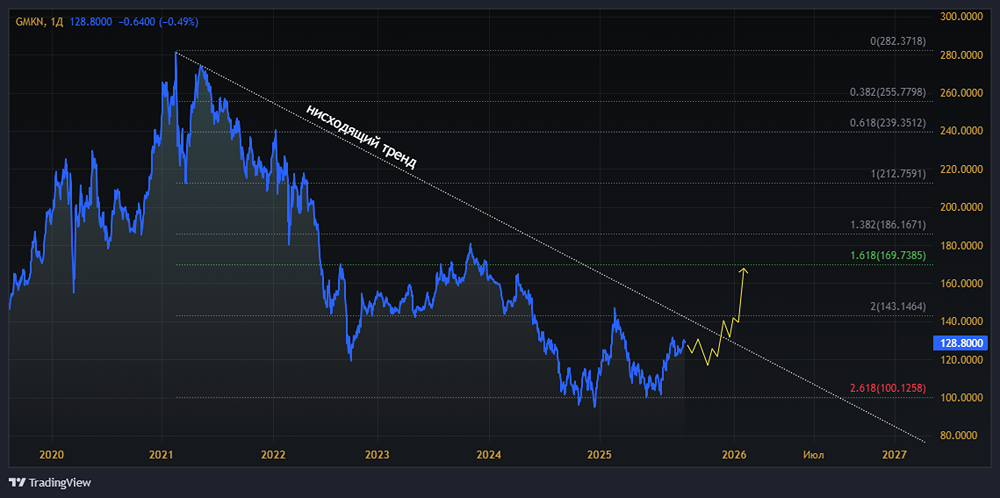 Какие перспективы у акций Норникеля, если учесть его финансовые результаты?