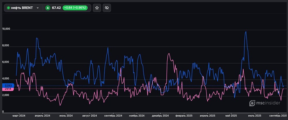 Какое соотношение покупателей и продавцов среди физлиц на фьючерсы на нефть марки Brent?